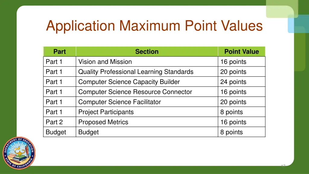 application maximum point values