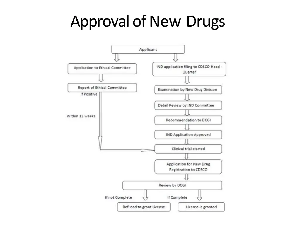 approval of new drugs