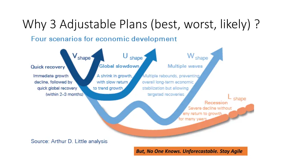 why 3 adjustable plans best worst likely
