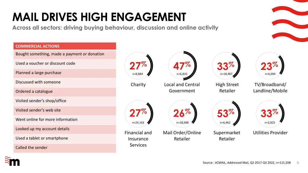 mail drives high engagement across all sectors