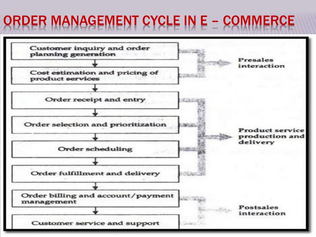 order management cycle in e commerce