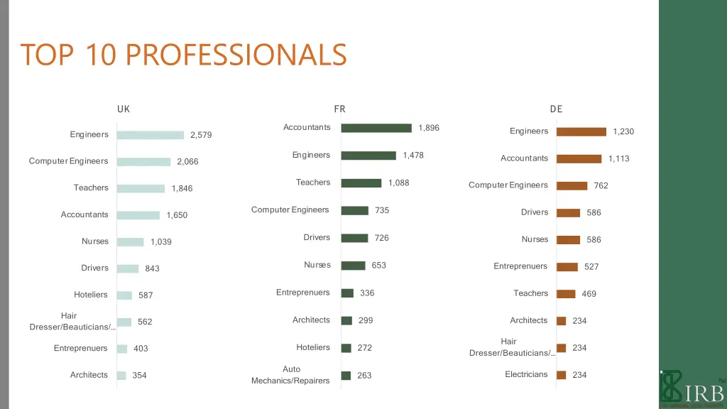 top 10 professionals