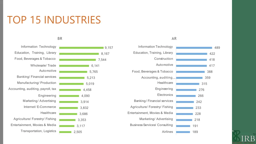 top 15 industries 1
