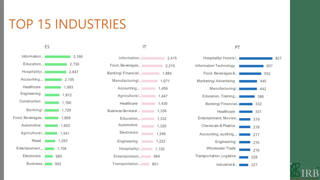 top 15 industries 3
