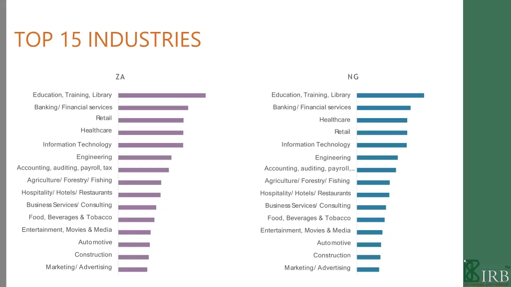 top 15 industries 5