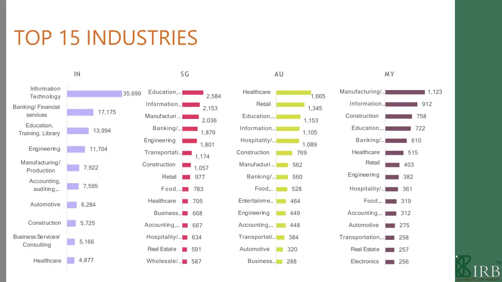 top 15 industries 6
