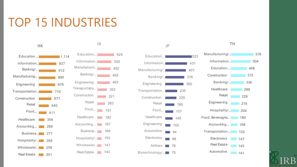 top 15 industries 7