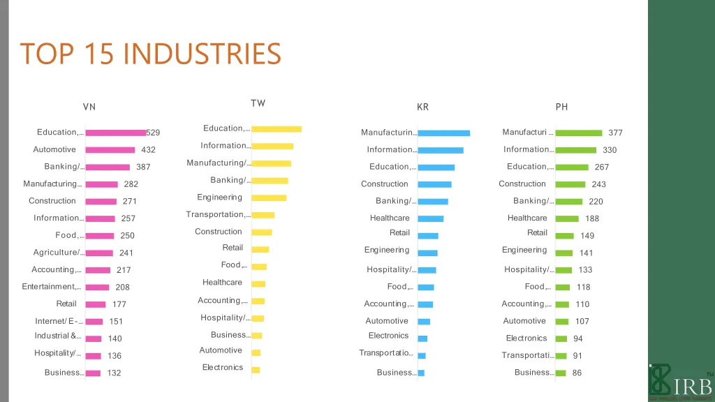 top 15 industries 8