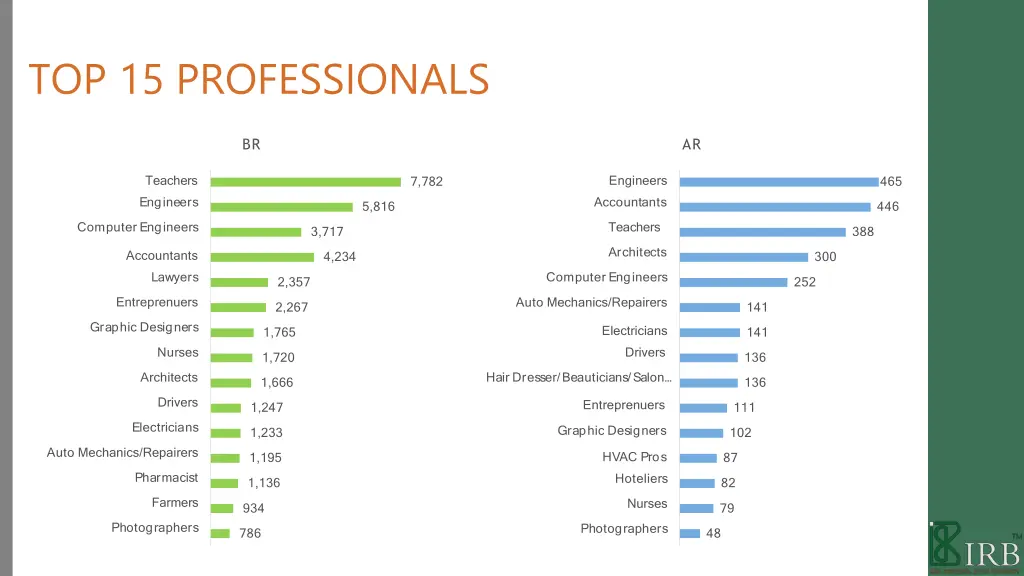 top 15 professionals 1