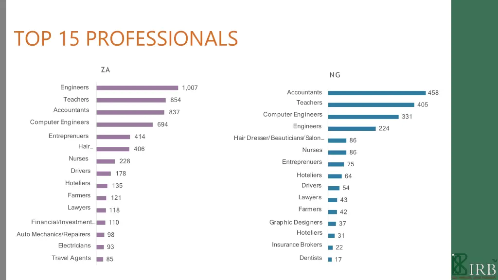 top 15 professionals 2