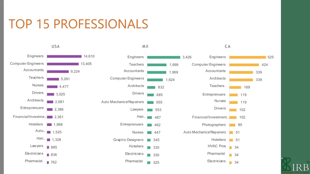 top 15 professionals