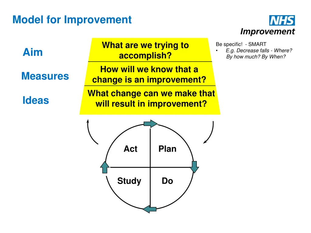 model for improvement