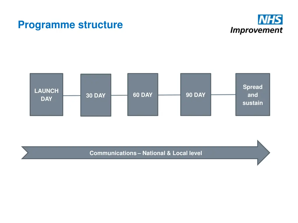 programme structure