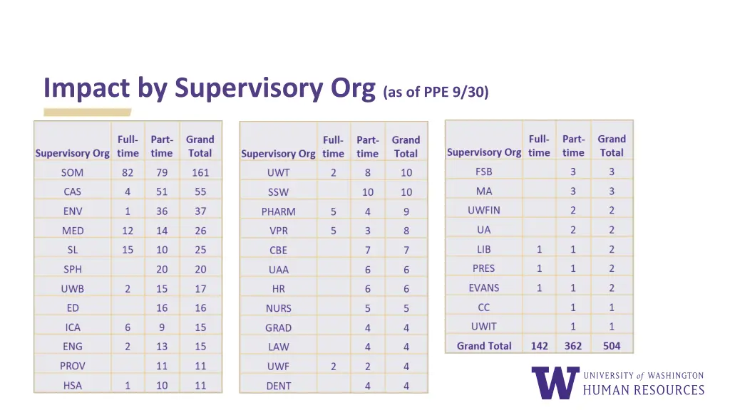 impact by supervisory org as of ppe 9 30
