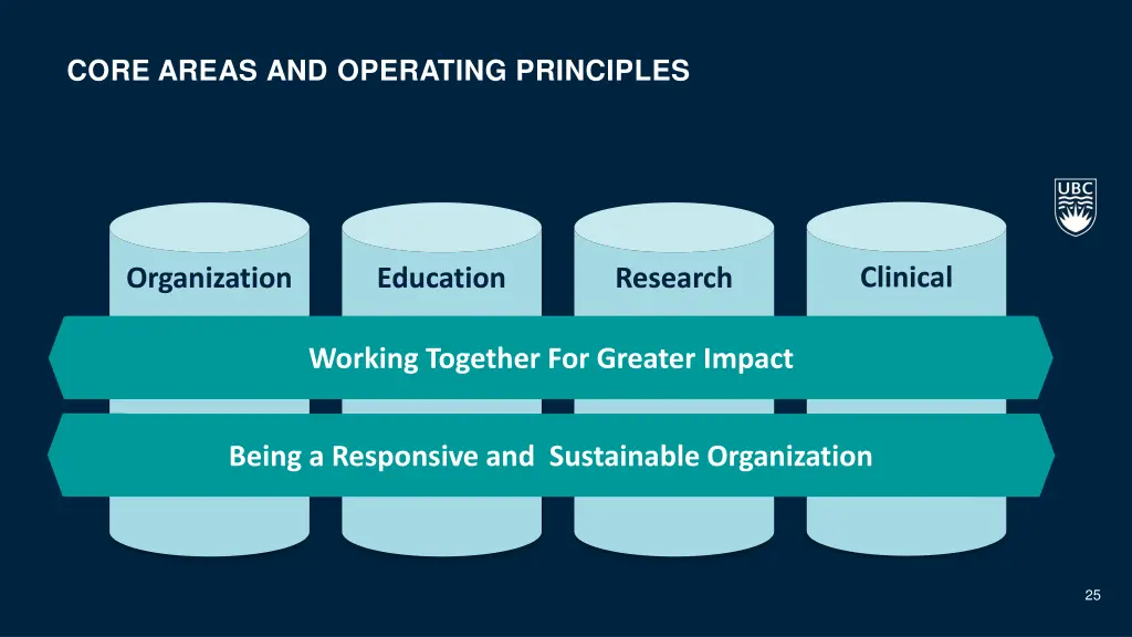 core areas and operating principles 1
