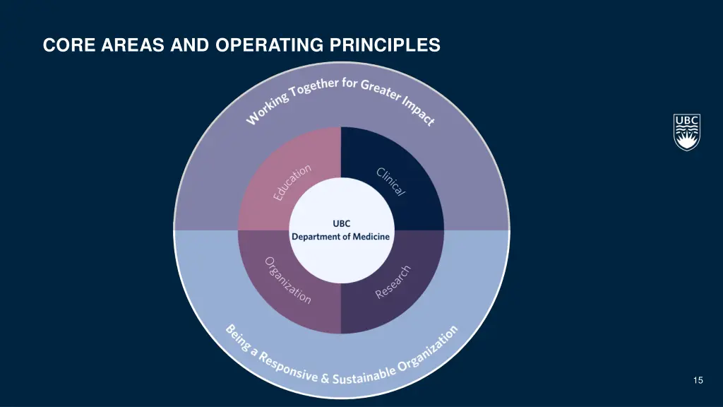 core areas and operating principles
