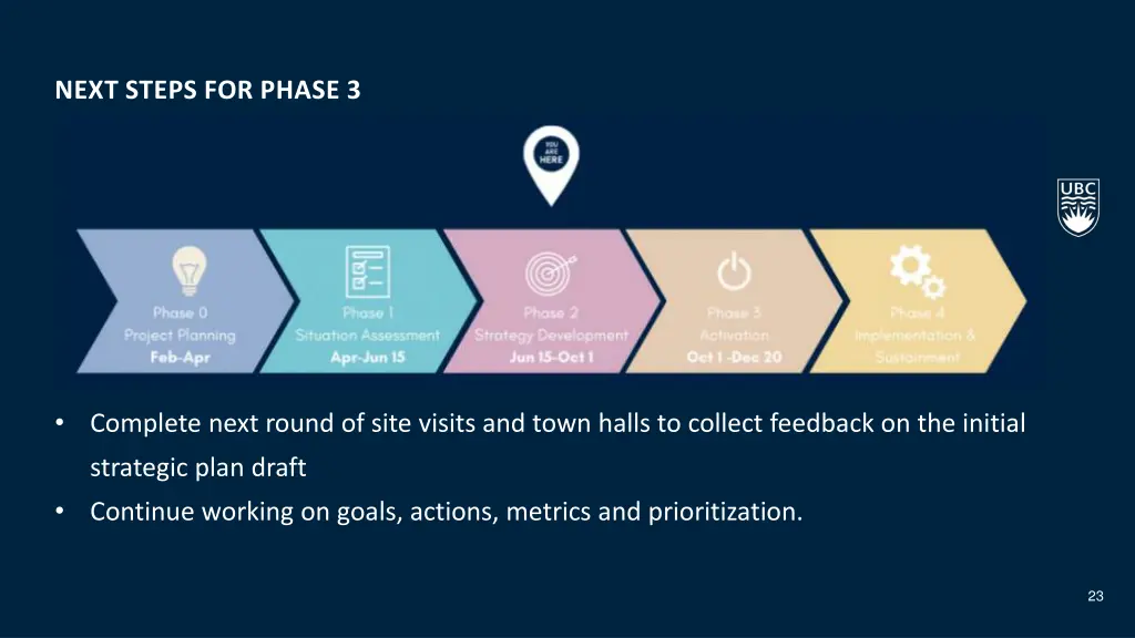 next steps for phase 3