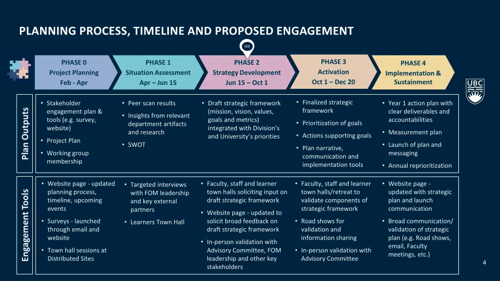 planning process timeline and proposed engagement