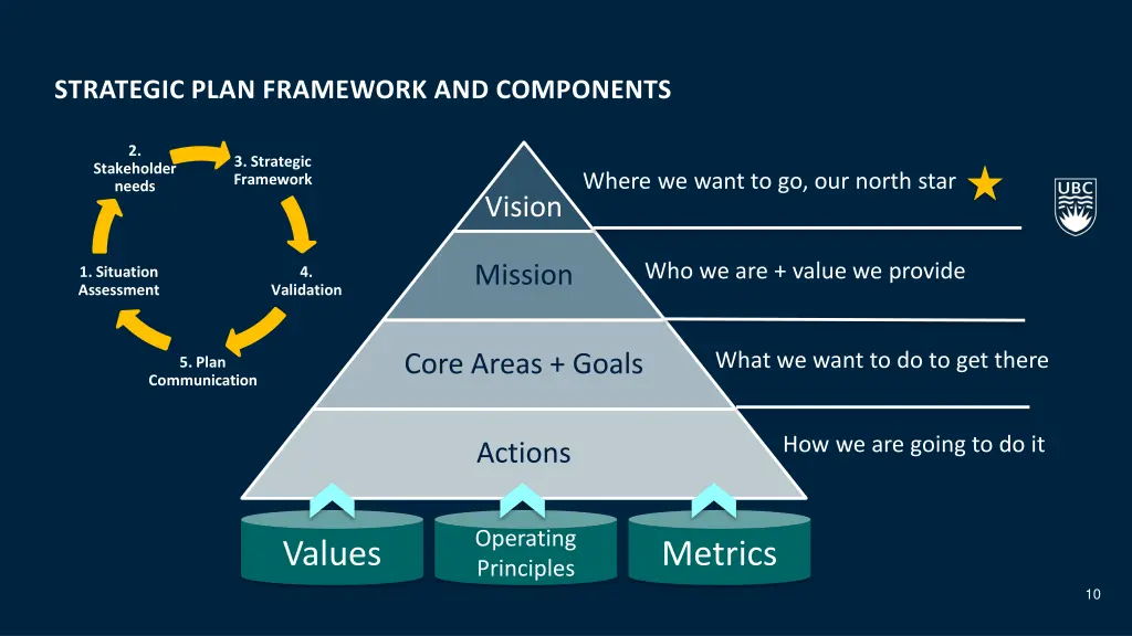 strategic plan framework and components