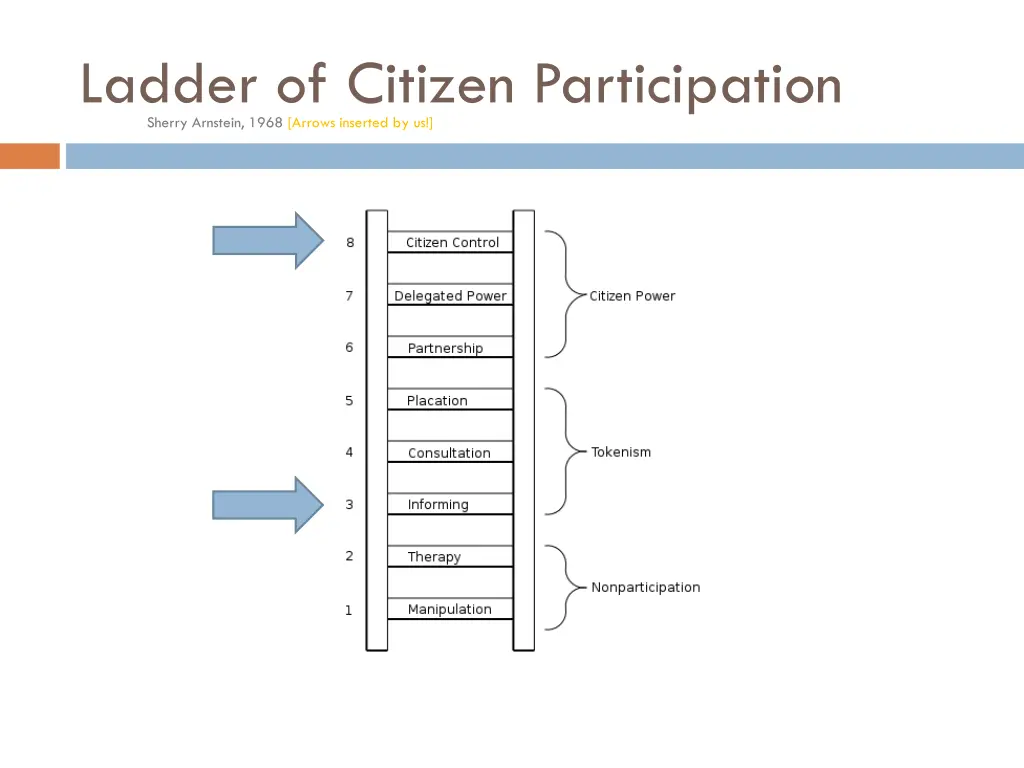 ladder of citizen participation sherry arnstein