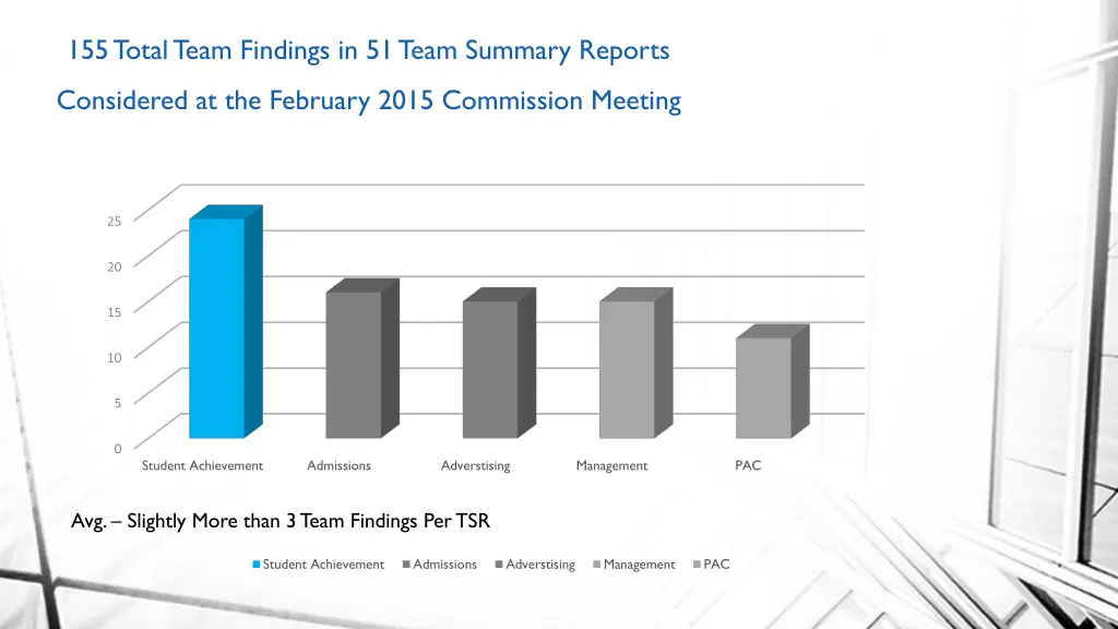 155 total team findings in 51 team summary reports
