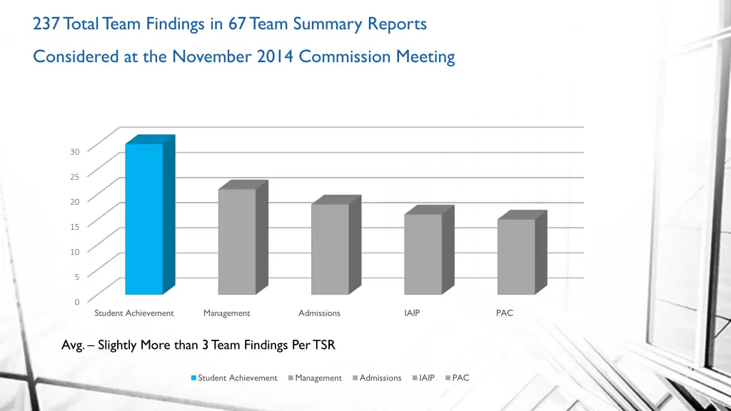 237 total team findings in 67 team summary reports
