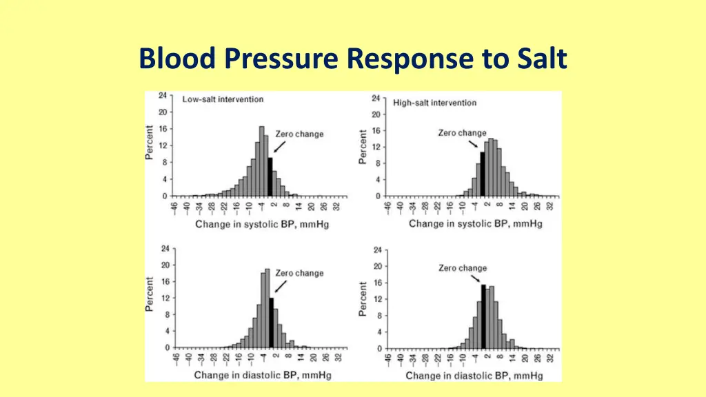 blood pressure response to salt