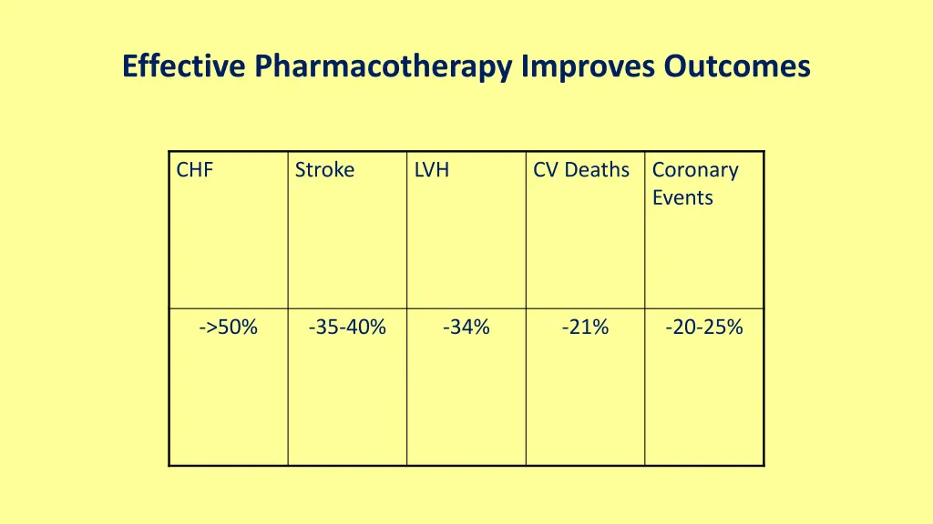 effective pharmacotherapy improves outcomes