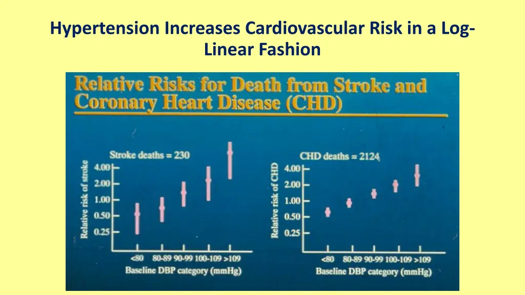 hypertension increases cardiovascular risk