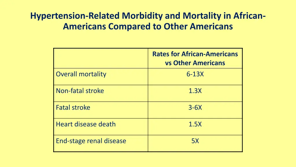 hypertension related morbidity and mortality