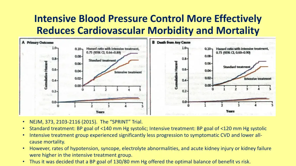 intensive blood pressure control more effectively
