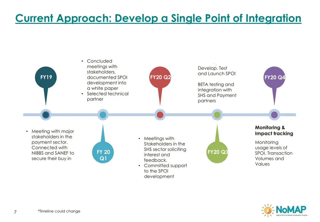 current approach develop a single point