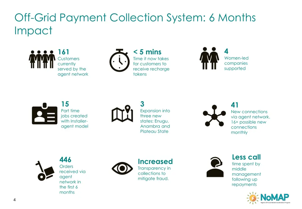 off grid payment collection system 6 months impact