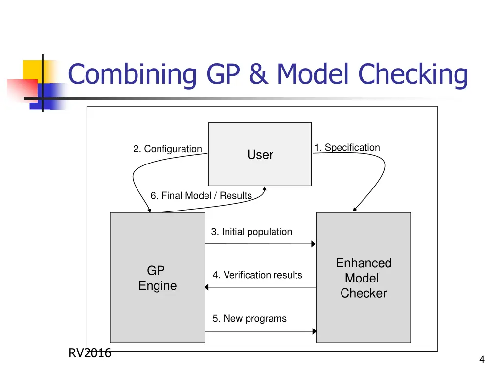 combining gp model checking