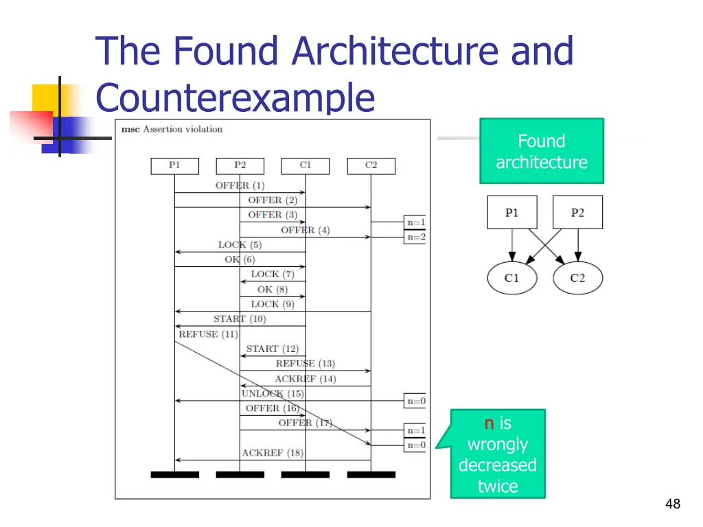 the found architecture and counterexample