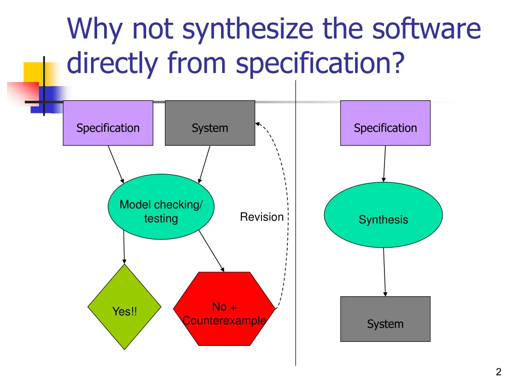 why not synthesize the software directly from