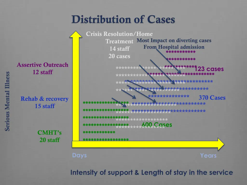distribution of cases 2
