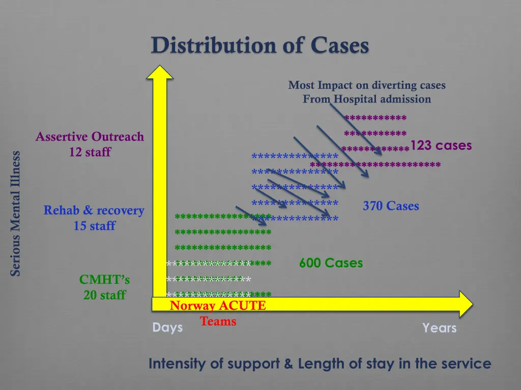 distribution of cases 3