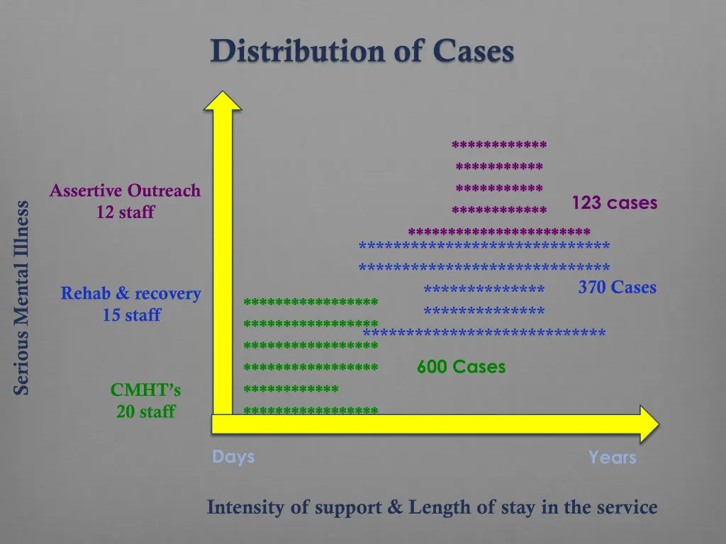 distribution of cases