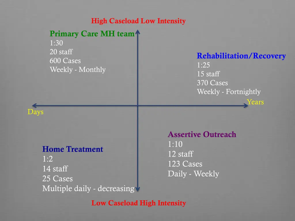 high caseload low intensity