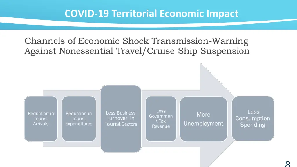 covid 19 territorial economic impact