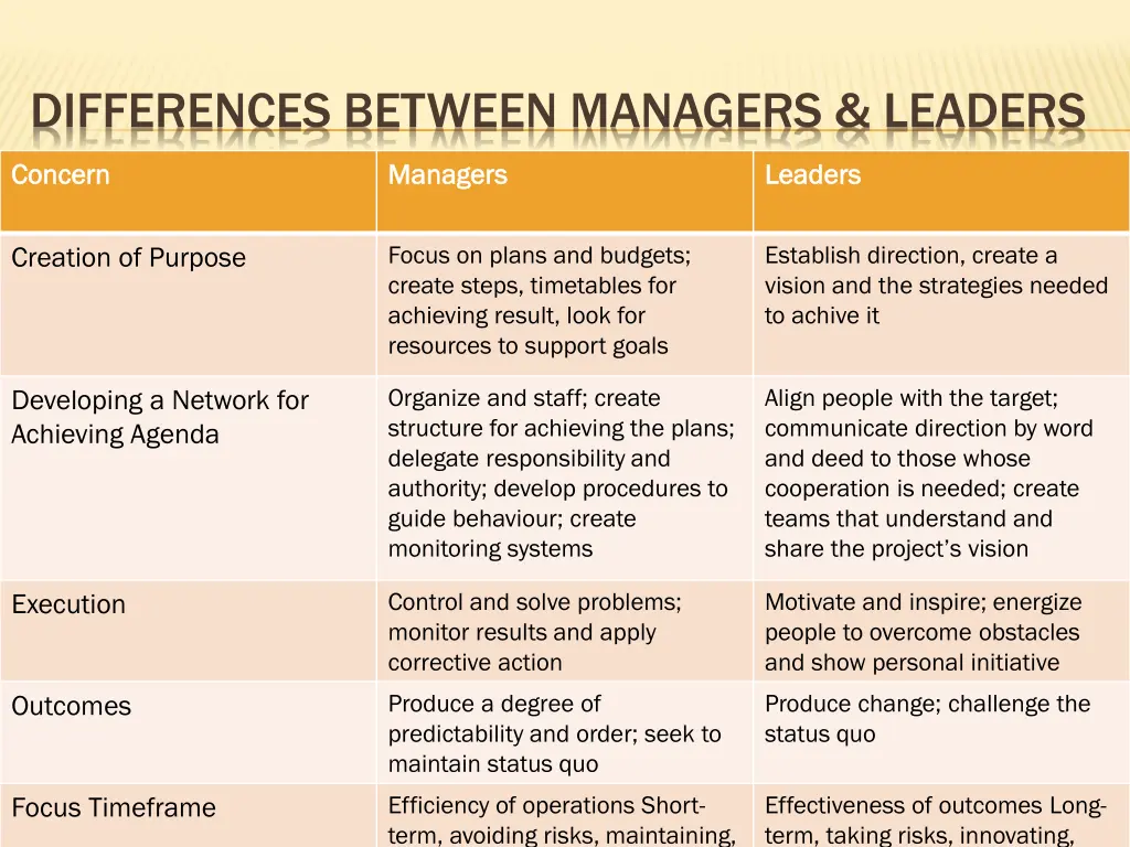 differences between managers leaders