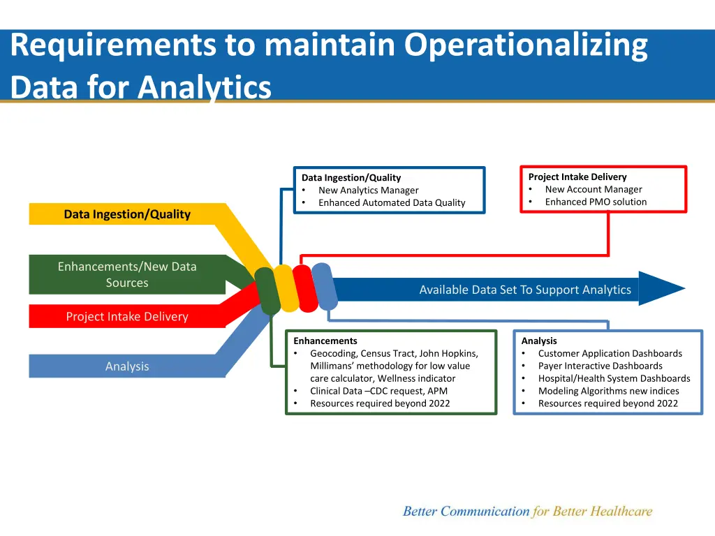 requirements to maintain operationalizing data
