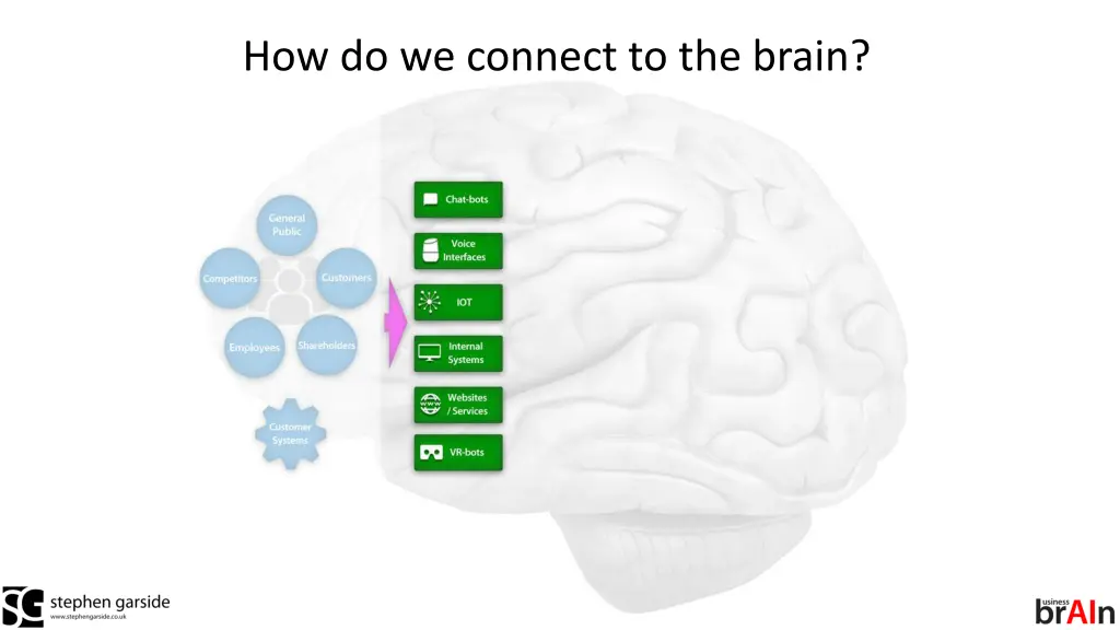 how do we connect to the brain