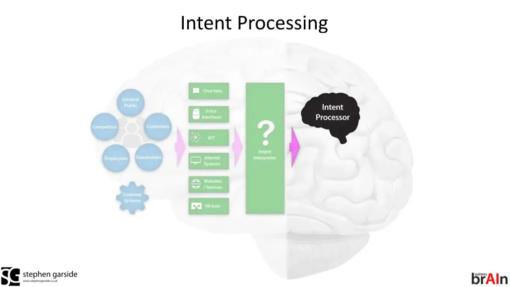 intent processing