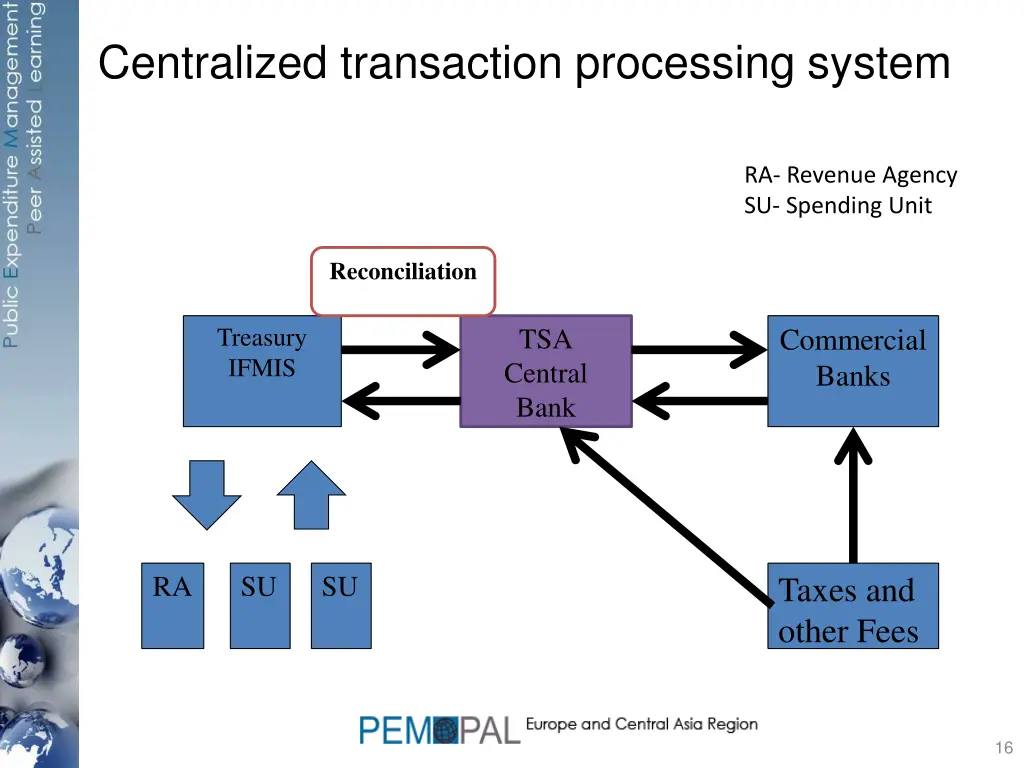 centralized transaction processing system