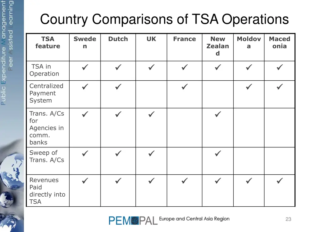 country comparisons of tsa operations