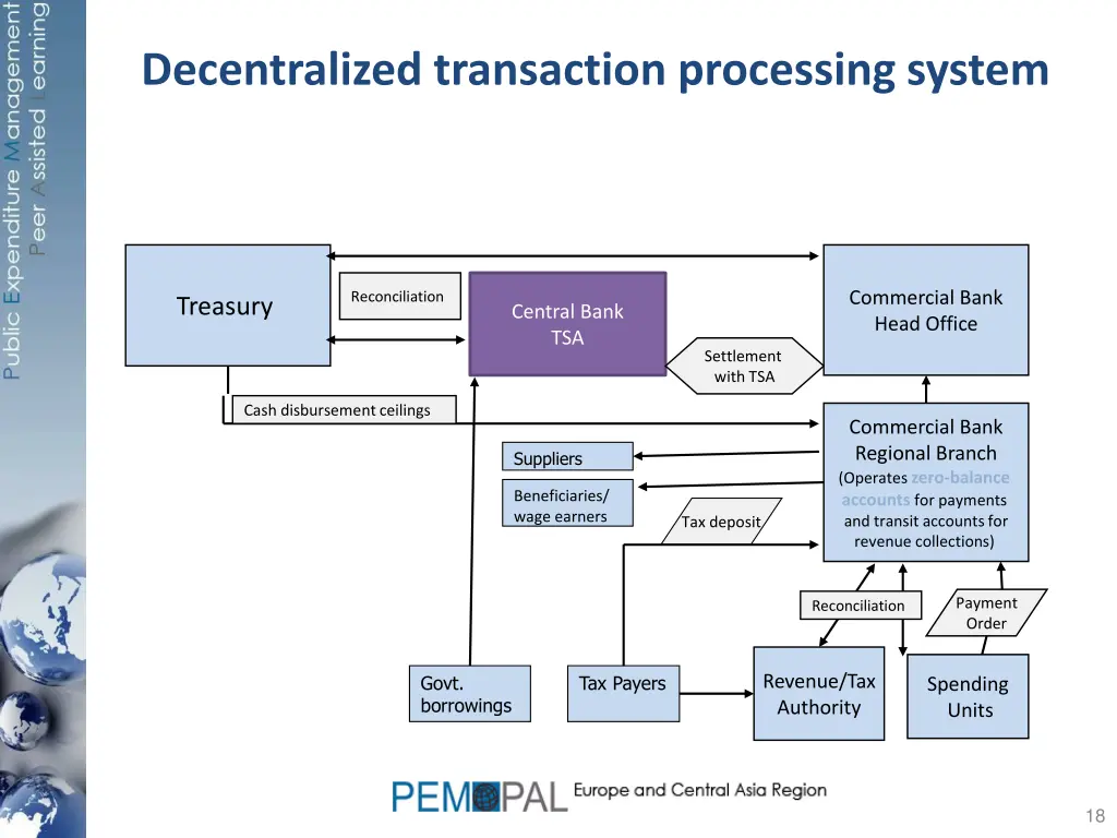 decentralized transaction processing system