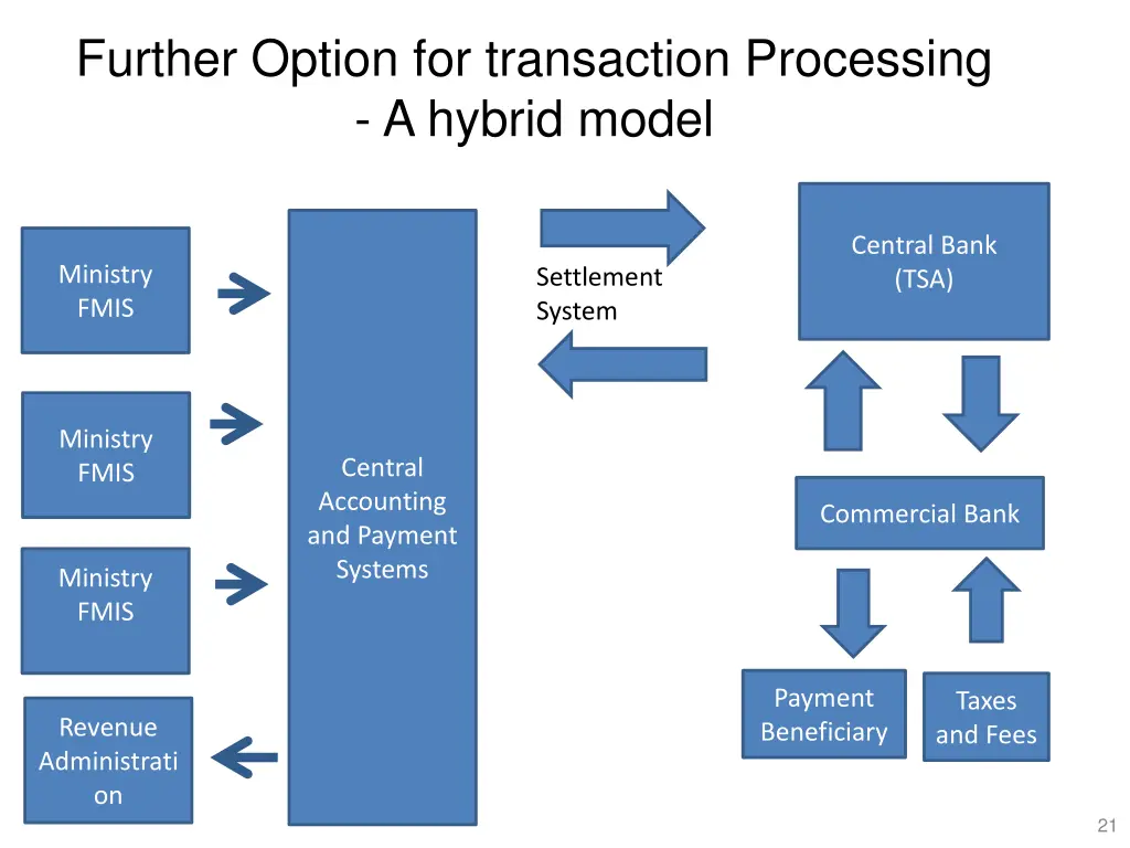 further option for transaction processing