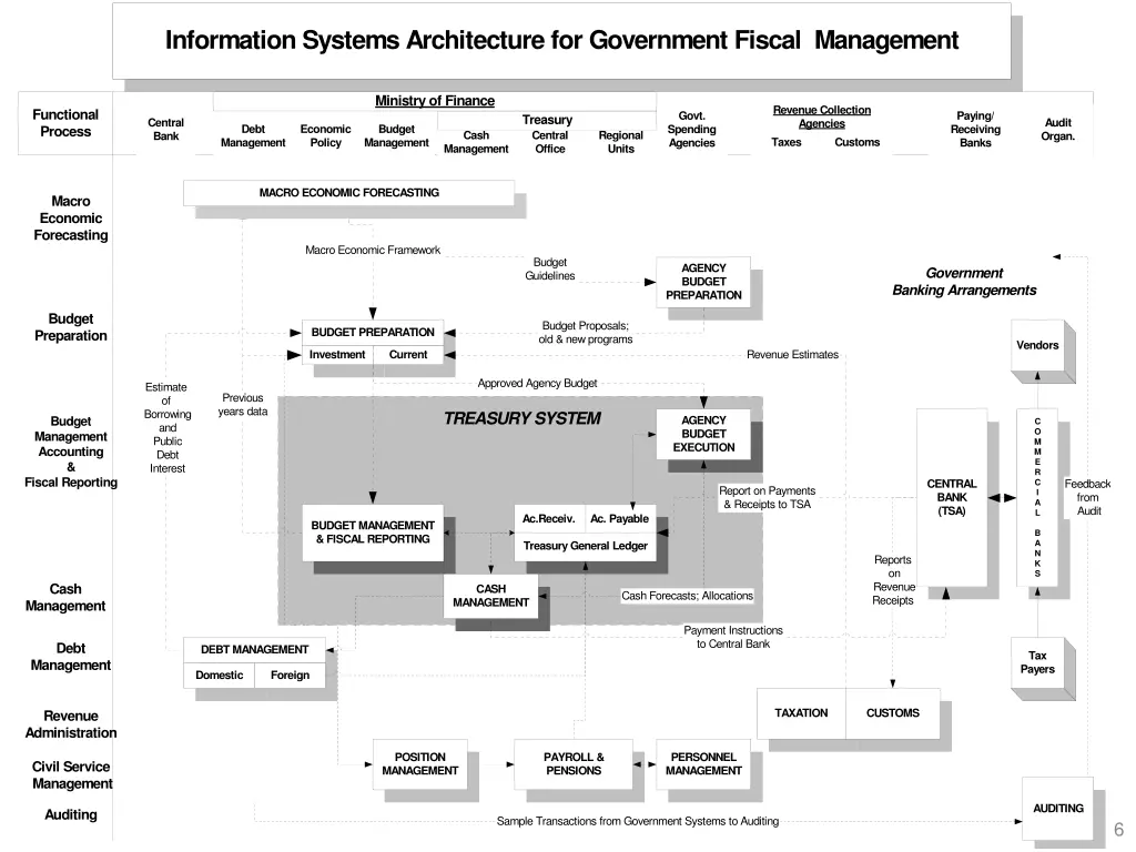 information systems architecture for government
